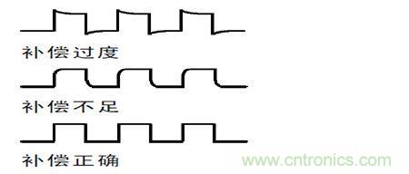 補(bǔ)償過度,不足和正確補(bǔ)償后半部的波形形狀示意