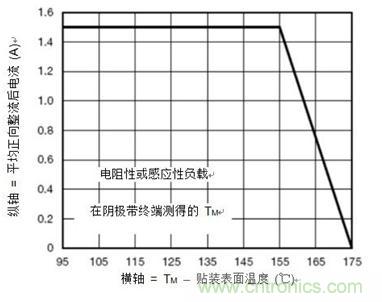 整流器的最大正向電流降負(fù)荷曲線(xiàn)