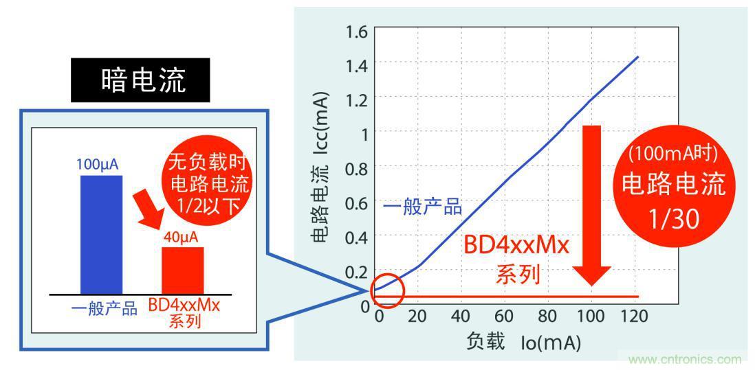 不僅暗電流更低,而且在應(yīng)用運(yùn)行時(shí)實(shí)現(xiàn)更低耗電量