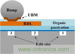 透過獨特的前處理工法，任何被錫球(site-3)、RDL(site-2)、或有機謢層(site-1)遮蓋的區域都能順利完成FIB線路修補。