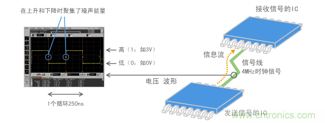數字信號的示例(4MHz時鐘脈沖)