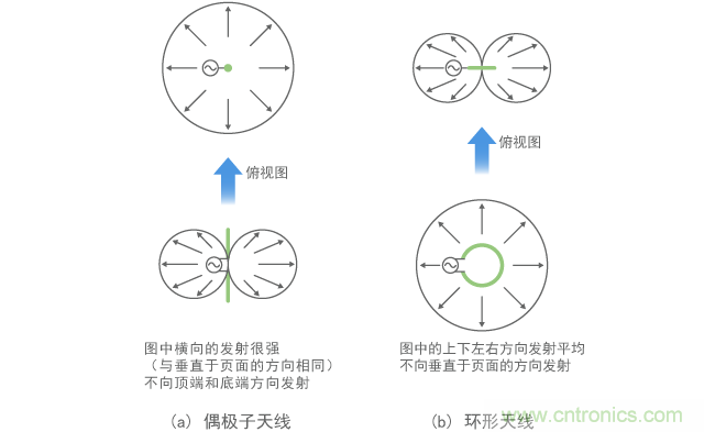 基本天線的發(fā)射模式(低頻)