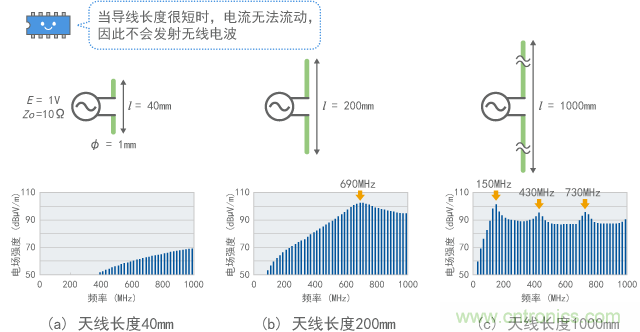 偶極子天線的頻率特征(計(jì)算值)