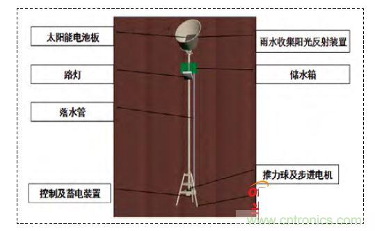 雙節(jié)能路燈的設計與展示