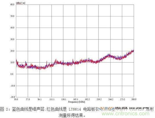 所示測量結(jié)果是在電波暗室和以下條件下取得的：12Vin、3.3Vout/2A，固定開關(guān)頻率為700kHz