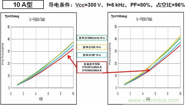 安森美半導(dǎo)體的IPM能耗更低,能效更高