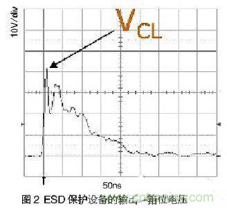 ESD事件中,ESD保護設備的輸出(箝位電壓)