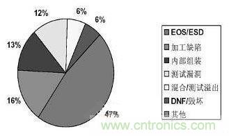 圖2:ESD是電腦故障的罪魁禍?zhǔn)? /></div>
<div style=