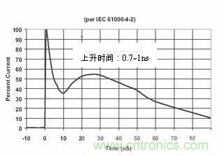 圖4:IEC61000-4-2中規(guī)定的靜電波形在這個標(biāo)準(zhǔn)中規(guī)定了靜電測試的不同等級,請見下表1。