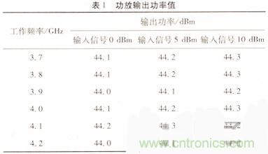 網(wǎng)友分享:微波功率放大器的ALC環(huán)路設計