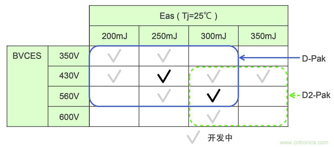 圖8. 點火裝置用IGBT的開發路線圖