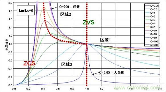 技術(shù)講座:半橋LLC諧振轉(zhuǎn)換器的設(shè)計(jì)應(yīng)用
