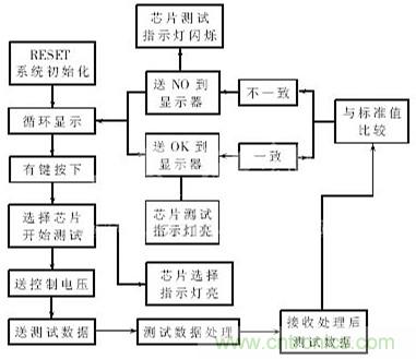專(zhuān)家解析：中規(guī)模集成電路功能測(cè)試儀的設(shè)計(jì)