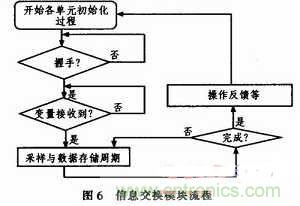 牛人分享:基于PIC18F1320微控制器的信號采集系統設計方案