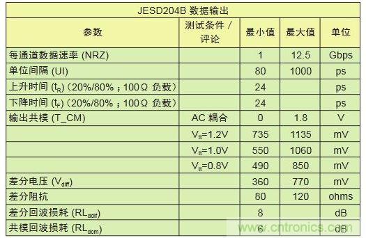 具有不同采樣速率及通道數(shù)的轉(zhuǎn)換器對(duì)比可顯示出I/O數(shù)的差別。與工作速率為1Gbps的LVDS相比，工作速率為12.5Gbps的JESD204B接口只需其引腳數(shù)的1/10