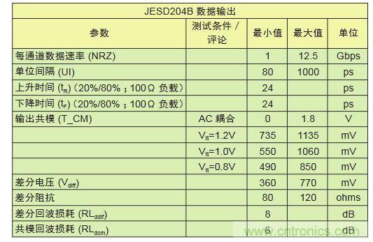 LV-OIF-11G-SRJESD204B、12.5-Gbps發(fā)送器的電氣規(guī)范,可看出鏈路上共模電壓終端的高度靈活性