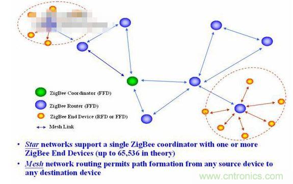 11、 ZigBee所采用的自組織網(wǎng)是怎么回事?