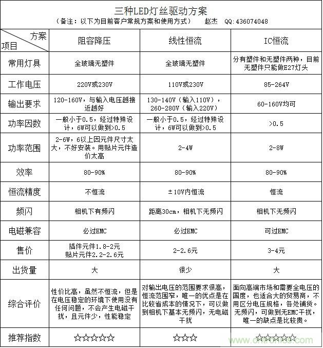 菜鳥必備:LED燈絲燈驅動“小金庫”