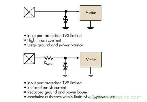 簡單的限壓電壓可以提供過壓保護，但可能導致浪涌電流問題。浪涌電流應該被限制，而信號應該保持相對局部地的穩定性