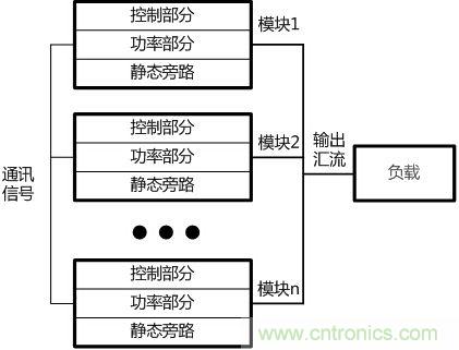 兩種典型模塊化UPS的對比分析,哪個技高一籌?