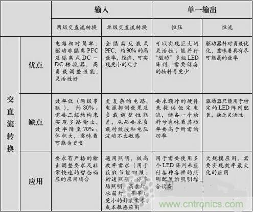 不再猶豫!輕松應(yīng)對LED驅(qū)動(dòng)器的選擇