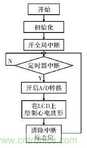 電路簡(jiǎn)單的心電采集儀設(shè)計(jì),家人不再擔(dān)心!