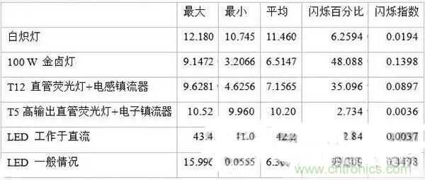 LED閃爍“久攻不下”?看我如何“攻城”!