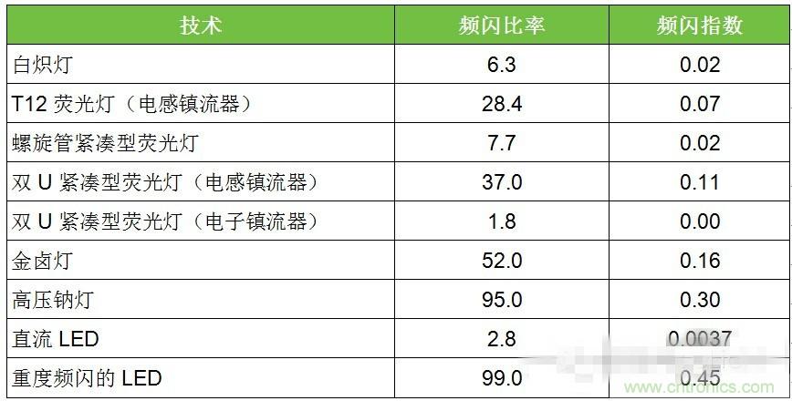 熱點分析:話說LED頻閃的那些“不為人知”
