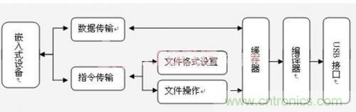 工程師值得推敲的設計:嵌入式USB工業U盤系統的設計