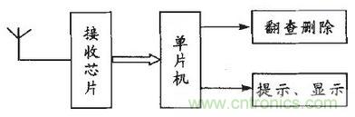 患者的福音:無線病房呼叫器的設(shè)計方案