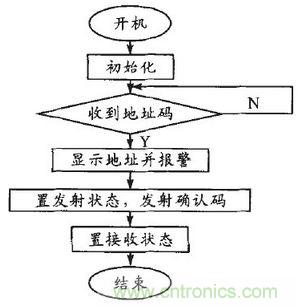 患者的福音:無線病房呼叫器的設(shè)計方案