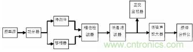 注意啦！專家正解附加相位噪聲測(cè)試技術(shù)