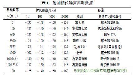 注意啦！專家正解附加相位噪聲測(cè)試技術(shù)