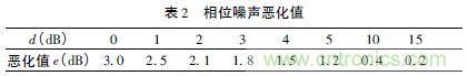 注意啦！專家正解附加相位噪聲測(cè)試技術(shù)