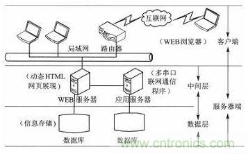 案例分析:打造以“樹莓派”為核心的多串口多總線服務器