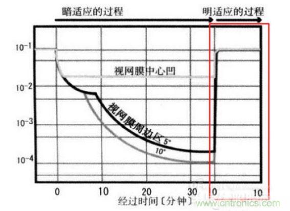 我們能明顯從上圖看到，從明入暗適應時間長，從暗到明的適應時間短（紅色框內）。這些感覺我們也能在我們日常生活經驗中找到感覺。