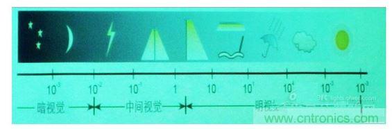 常規情況下的一些可視度范圍，暗視覺、中間視覺和明視覺。