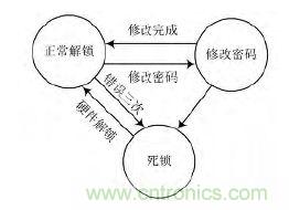 技術(shù)帝上手:電子按鍵密碼鎖的設(shè)計