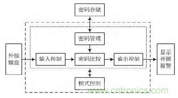 技術(shù)帝上手:電子按鍵密碼鎖的設(shè)計