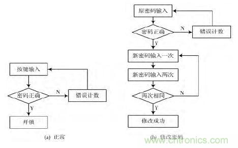 技術(shù)帝上手:電子按鍵密碼鎖的設(shè)計