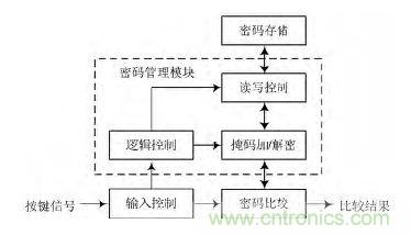 技術(shù)帝上手:電子按鍵密碼鎖的設(shè)計