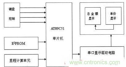 【導(dǎo)讀】為解決出租車的行業(yè)收費(fèi)不合理問題，需要優(yōu)化出租車計(jì)價(jià)器。本文針對(duì)這一弊端，設(shè)計(jì)了一款采用KEIL 51進(jìn)行系統(tǒng)軟件設(shè)計(jì)和PROTEUS進(jìn)行系統(tǒng)仿真操作。經(jīng)調(diào)試產(chǎn)品設(shè)計(jì)良好。 本文主要是以AT89C51微處理器為核心芯片，分別控制DS1302實(shí)時(shí)時(shí)鐘系統(tǒng)、AEE4霍耳傳感測距系統(tǒng)、按鍵系統(tǒng)、AT24C02掉電存儲(chǔ)系統(tǒng)以及數(shù)碼顯示系統(tǒng)，達(dá)到智能計(jì)價(jià)的目的。 1出租車智能計(jì)價(jià)系統(tǒng)總體設(shè)計(jì) 利用AT89C51作為單片機(jī)核心器件設(shè)計(jì)的智能計(jì)價(jià)系統(tǒng)，使用方便、靈敏性好，其強(qiáng)大的控制處理功能和可擴(kuò)展功能為設(shè)計(jì)電路提供了很好的選擇。利用其I/O端口及其控制的多功能特點(diǎn)，采用按鍵控制進(jìn)行分屏顯示，實(shí)現(xiàn)基本乘車計(jì)價(jià)和信息顯示功能。系統(tǒng)總體設(shè)計(jì)框圖如圖1所示。 圖1 系統(tǒng)總體設(shè)計(jì)框圖 在系統(tǒng)硬件設(shè)計(jì)中，以AT89C51單片機(jī)為控制中心，外接A44E霍爾傳感器信號(hào)采集模塊、時(shí)鐘模塊、按鍵模塊、顯示模塊以及掉電保護(hù)存儲(chǔ)模塊。其中，選用A44E霍爾傳感器信號(hào)采集模塊可將磁感應(yīng)轉(zhuǎn)換為脈沖信號(hào)，從而計(jì)測出行車?yán)锍?；時(shí)鐘模塊采用DS1302芯片，設(shè)置標(biāo)準(zhǔn)時(shí)鐘；掉電存儲(chǔ)模塊采用AT24C02芯片，以確保掉電時(shí)數(shù)據(jù)自動(dòng)保存在存儲(chǔ)單元；當(dāng)系統(tǒng)重新上電時(shí)，能自動(dòng)讀取數(shù)據(jù)；按鍵模塊采用四個(gè)按鍵控制，可實(shí)現(xiàn)分屏顯示功能；顯示模塊采用8位LED數(shù)碼管進(jìn)行顯示。 2系統(tǒng)軟件設(shè)計(jì) 2.1系統(tǒng)主程序 在主程序模塊中，不僅需要完成參量和接口的初始化設(shè)計(jì)、出租車起步價(jià)和單價(jià)的設(shè)置以及中斷、計(jì)算等操作，還應(yīng)設(shè)置啟動(dòng)/清除標(biāo)志、里程以及價(jià)格寄存器，并對(duì)其進(jìn)行初始化。最后，為實(shí)現(xiàn)寄存器中內(nèi)容的完整性及精確性，主程序應(yīng)能分別完成啟動(dòng)、清除、計(jì)程及計(jì)費(fèi)等操作。 當(dāng)出租車起步運(yùn)行時(shí)，計(jì)價(jià)器同時(shí)啟動(dòng)開始計(jì)價(jià)，根據(jù)里程寄存器中的存儲(chǔ)數(shù)據(jù)進(jìn)行運(yùn)算并判別行駛路程是否超過起步價(jià)的里程。若已超過起步價(jià)里程，則根據(jù)里程值、單價(jià)數(shù)和起步價(jià)等來綜合計(jì)算當(dāng)前的乘車費(fèi)用；當(dāng)處于等待時(shí)段時(shí)，若無脈沖輸入，不產(chǎn)生中斷，一旦等待時(shí)間超過預(yù)設(shè)時(shí)間則會(huì)把等待超標(biāo)費(fèi)用另加到乘車總費(fèi)用中，并顯示相關(guān)信息。系統(tǒng)主程序流程圖如圖2所示。 圖2 系統(tǒng)主程序流程圖 2.2系統(tǒng)模塊程序 系統(tǒng)模塊程序主要包括五個(gè)服務(wù)程序：顯示子程序、里程計(jì)數(shù)中斷、定時(shí)中斷、中途等待中斷和按鍵服務(wù)程序。各服務(wù)程序介紹如下： （1）顯示子程序。由于采取的是分屏數(shù)據(jù)顯示方式，因此需要用到4款顯示子程序：時(shí)、分、秒的顯示，金額單價(jià)的顯示，路程單價(jià)的顯示以及標(biāo)準(zhǔn)時(shí)間的顯示。 （2）里程計(jì)數(shù)中斷?；舳鷤鞲衅髅枯敵鲆粋€(gè)低電平信號(hào)便中斷一次，當(dāng)里程計(jì)數(shù)器計(jì)滿1000個(gè)里程脈沖時(shí)，便將當(dāng)前計(jì)數(shù)送至里程計(jì)數(shù)中斷服務(wù)程序，并將當(dāng)前行車?yán)锍碳跋嚓P(guān)數(shù)據(jù)傳至行車?yán)锍膛c乘車費(fèi)用寄存器中。 （3）定時(shí)中斷。在定時(shí)中斷服務(wù)程序中，設(shè)置一次中斷時(shí)間為50ms，20次中斷時(shí)間為1s，計(jì)滿1s后將數(shù)據(jù)送到相應(yīng)顯示單元實(shí)時(shí)顯示。 （4）中途等待中斷。在計(jì)數(shù)狀態(tài)下霍耳開關(guān)無信號(hào)輸出時(shí)，片內(nèi)定時(shí)器啟動(dòng)。等待計(jì)時(shí)每達(dá)到5分鐘，就會(huì)在當(dāng)前金額基礎(chǔ)上自動(dòng)加上中途等待費(fèi)用。等待結(jié)束后計(jì)價(jià)系統(tǒng)自動(dòng)轉(zhuǎn)換到正常計(jì)價(jià)程序。 （5）按鍵服務(wù)程序。按鍵服務(wù)采取查詢模式，設(shè)置在主程序中。當(dāng)無按鍵按下時(shí)，單片機(jī)循環(huán)運(yùn)行主程序；按鍵被按下，則轉(zhuǎn)向運(yùn)行相應(yīng)子程序，并進(jìn)行其他操作處理。 3系統(tǒng)仿真與功能實(shí)現(xiàn) 3.1仿真軟件Proteus簡介 Proteus仿真軟件是英國Labcenter Electronics公司設(shè)計(jì)開發(fā)的EDA工具，它不但擁有其它工具軟件的仿真功能，而且可仿真微處理器和相關(guān)外圍設(shè)備。Proteus軟件功能強(qiáng)大：擁有Proteus電子設(shè)計(jì)工具，就等同搭建了一個(gè)電子設(shè)計(jì)和分析平臺(tái)。利用功能強(qiáng)大的Proteus仿真軟件，我們可以實(shí)現(xiàn)對(duì)電路的仿真，以確定方案是否可行，并且可使設(shè)計(jì)過程流暢。 3.2電路功能仿真 首先通過Proteus平臺(tái)搭建電路，然后在KEIL中編寫相應(yīng)代碼，并將生成的HEX文件在Proteus平臺(tái)單片機(jī)模型中加載，便可看到仿真效果。 （1）單價(jià)仿真情況。根據(jù)實(shí)際情況，白天和夜晚的起步營運(yùn)價(jià)格是不一樣。對(duì)白天、夜晚分別進(jìn)行仿真實(shí)驗(yàn)，得仿真效果如圖3所示。 圖3 單價(jià)仿真效果圖 （a）白天單價(jià)（b）晚上單價(jià) 在圖3中，圖（a）為白天時(shí)間段，顯示白天的起步價(jià)為6元；圖（b）為夜晚時(shí)間段，顯示夜晚的起步價(jià)為7元。 （2）其它相關(guān)重要參數(shù)仿真。另外，對(duì)計(jì)價(jià)系統(tǒng)其他主要方面也進(jìn)行了仿真研究（為討論問題簡便，忽略了圖3所示電路部分，只顯示數(shù)據(jù)部分）， 仿真效果如圖4所示。具體介紹如下： 顯示3公里內(nèi)和3公里外的單價(jià)、里程和金額：圖4（a）顯示路程為2公里（3公里內(nèi)，起步價(jià)內(nèi)），金額為6元；圖4（b）為顯示里程為22公里（3公里外），顯示單價(jià)為2元，金額為44元。 圖4 其它相關(guān)重要參數(shù)仿真 顯示標(biāo)準(zhǔn)時(shí)間及里程用時(shí)：圖4（c）為當(dāng)前標(biāo)準(zhǔn)顯示時(shí)間08：20：28；圖4（d）為乘車過程用時(shí)20分28秒。 有無等待仿真對(duì)比效果：圖4（e）為路上沒有等待時(shí)間的價(jià)格；圖4（f）為路上有等待時(shí)間的價(jià)格。根據(jù)程序設(shè)置的每5分鐘加1元，可以看出圖4（f）中路上有等待時(shí)問，且等待時(shí)間為5分鐘。 （a）三公里內(nèi)（b）三公里外 （c）標(biāo)準(zhǔn)時(shí)間（d）里程用時(shí) （e）無等待時(shí)間（f）有等待時(shí)間 通過觀察上述仿真效果，可分析得知：能在數(shù)碼管上顯示運(yùn)行單價(jià)、乘車?yán)锍獭⑿熊囉脮r(shí)及總費(fèi)用等相關(guān)信息，因此本系統(tǒng)設(shè)計(jì)達(dá)到了預(yù)期目標(biāo)和要求。 4系統(tǒng)實(shí)驗(yàn)及結(jié)果分析 按原理圖進(jìn)行焊接，確保接線無誤后。對(duì)實(shí)物進(jìn)行調(diào)試與實(shí)驗(yàn)，最終實(shí)驗(yàn)結(jié)果如圖5所示。 圖5 功能驗(yàn)證試驗(yàn) 由圖5實(shí)驗(yàn)結(jié)果可知： （1）圖5（a）為顯示單價(jià)。按下鍵1，進(jìn)入載客狀態(tài)，便會(huì)顯示單價(jià)。 （2）圖5（b）為顯示單價(jià)、里程和金額。此外當(dāng)?shù)綦姇r(shí)，數(shù)據(jù)被會(huì)送入存儲(chǔ)單元，重新上電后能顯示掉電前的相關(guān)數(shù)據(jù)，從而較好地實(shí)現(xiàn)掉電存儲(chǔ)保護(hù)功能。 （3）圖5（c）為顯示標(biāo)準(zhǔn)時(shí)間。按下鍵2便能查看標(biāo)準(zhǔn)時(shí)間。 （4）圖5（d）為行車用時(shí)。按下鍵3便能實(shí)時(shí)查看行車用時(shí)。 實(shí)驗(yàn)結(jié)果表明，利用AT89C51主控，霍爾傳感器進(jìn)行采集，AT24C02進(jìn)行掉電存儲(chǔ)保護(hù)，配以程序，就能較好地實(shí)現(xiàn)出租車智能計(jì)價(jià)功能。