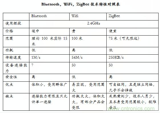 智能家居市場ZigBee/WiFi/藍(lán)牙三足鼎立，誰能稱霸？