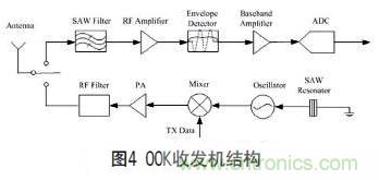 無線傳感器網絡射頻前端系統(tǒng)架構如何實現低功耗?