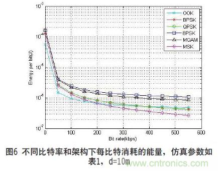 無線傳感器網絡射頻前端系統(tǒng)架構如何實現低功耗?