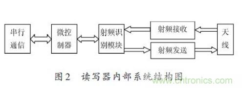 研究快報(bào):超高頻RFID讀寫(xiě)器讀寫(xiě)性能的測(cè)試