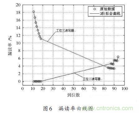 研究快報(bào):超高頻RFID讀寫(xiě)器讀寫(xiě)性能的測(cè)試