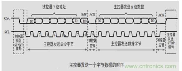 第1頁:I2C總線概述;第2頁:I2C總線時序總結:協議;第3頁:I2C總線時序總結:工作過程