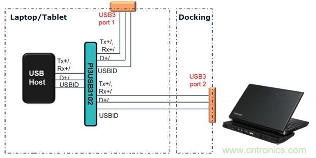 USB 3.0大刀闊斧,說說USB 3.0接口應用設計的癥結