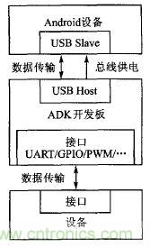 基于安卓開放配件AOA協議的PWM信號控制系統(tǒng)設計